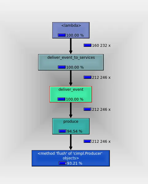Profiling results