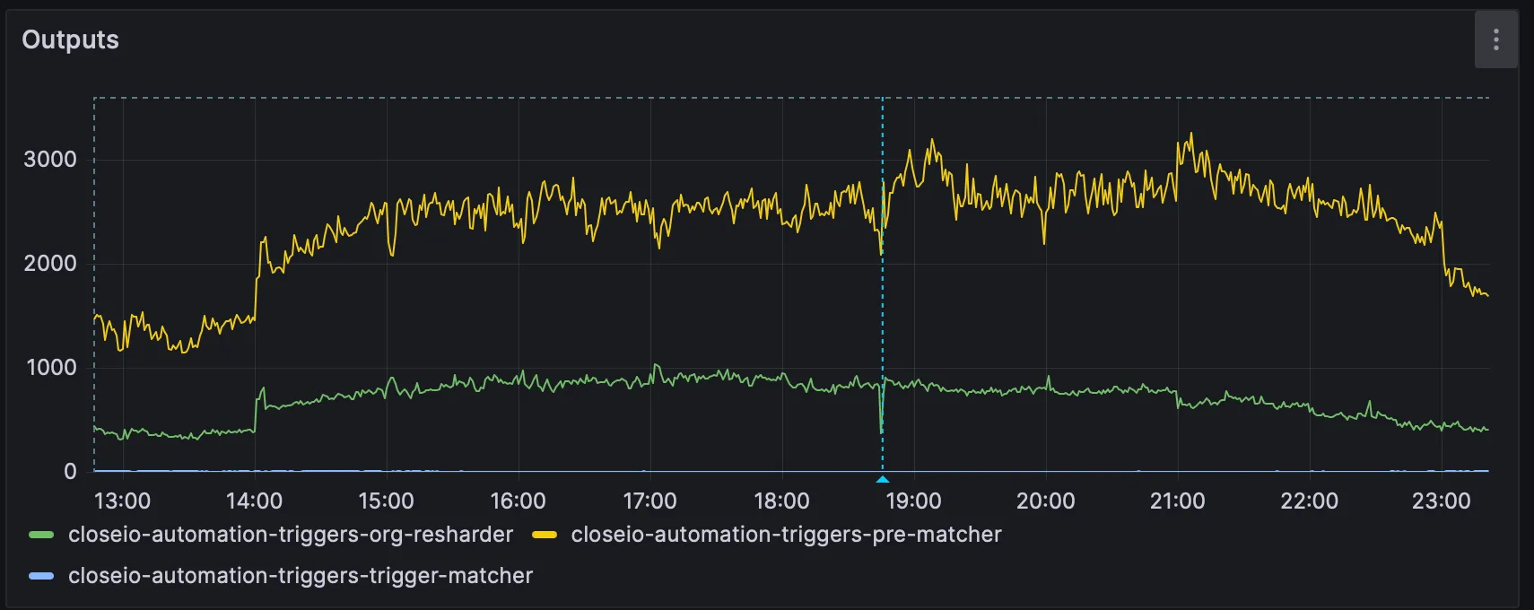 Grafana charts